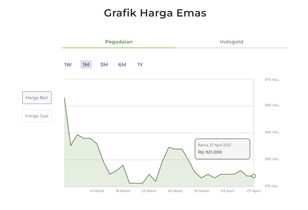 Kenapa Harga Emas Naik Turun? Wajib Disimak Kalau Ingin Investasi Logam