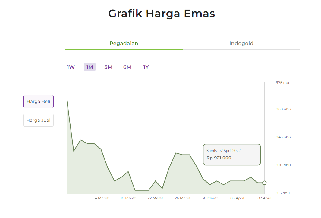 Prediksi harga emas 2022