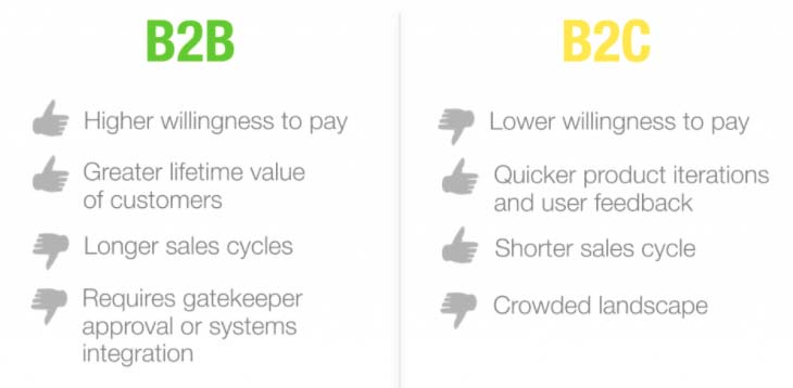 Modelo de negocio B2B vs B2C