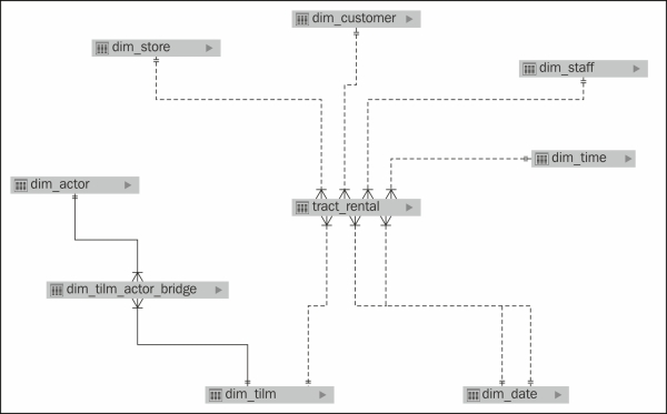 Data Warehouse Schema Map