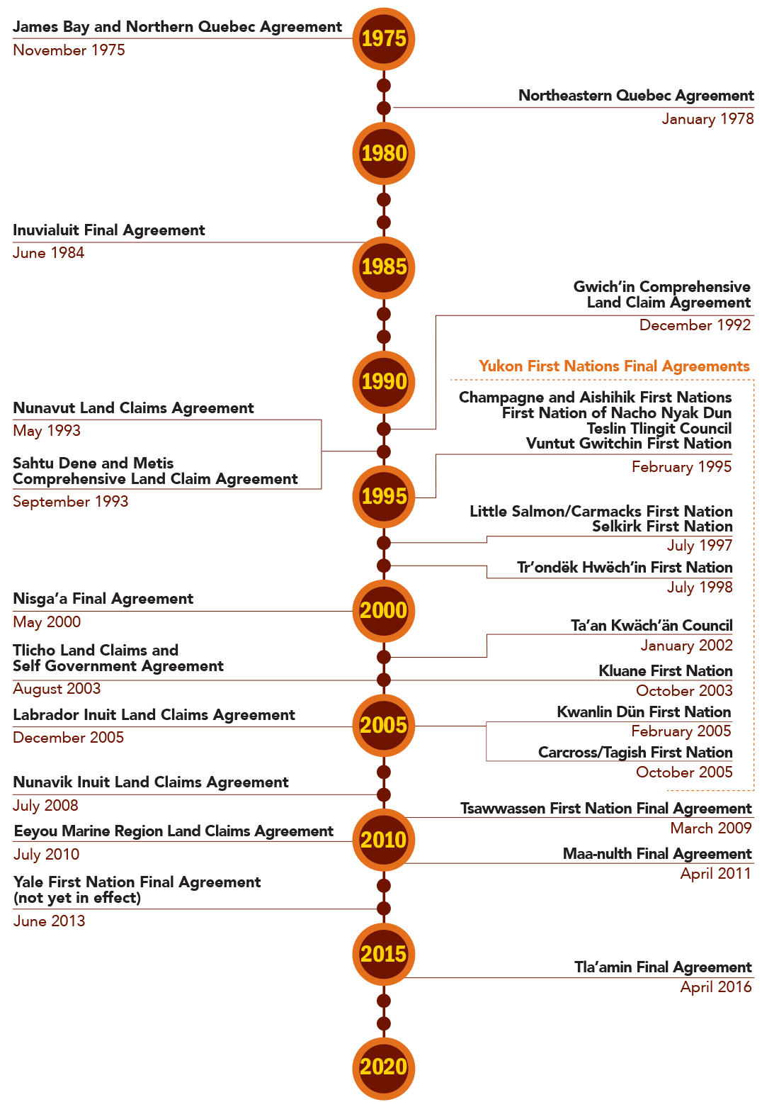 Timeline Coalition