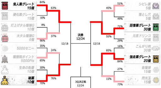 モンハン 1月配信アイテム決戦 ベスト4決定 次戦投票は24日迄 シビレ罠vs回復gの結果は Mhx 超wiki モンハンクロス最新攻略情報まとめ