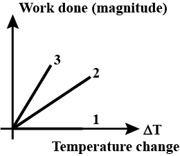 Work done in thermodynamic process