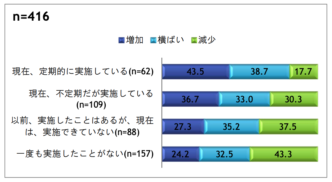 営業の人材育成についての実態調査