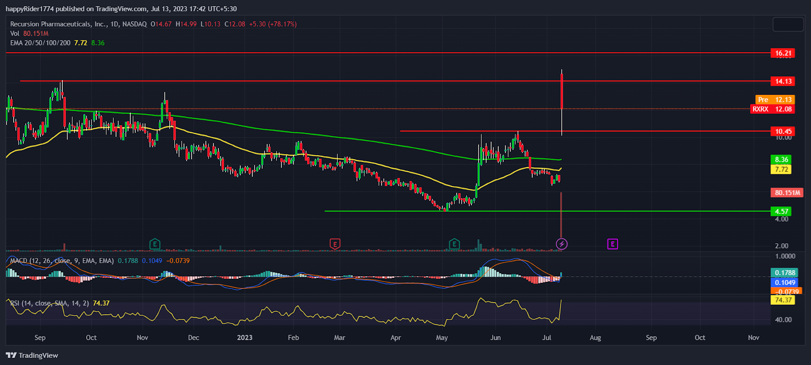 RXRX Stock Price soars 78%; Is the recent rally sustainable?