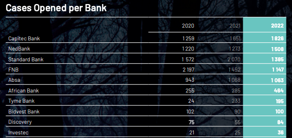 Banks with the most complaints.