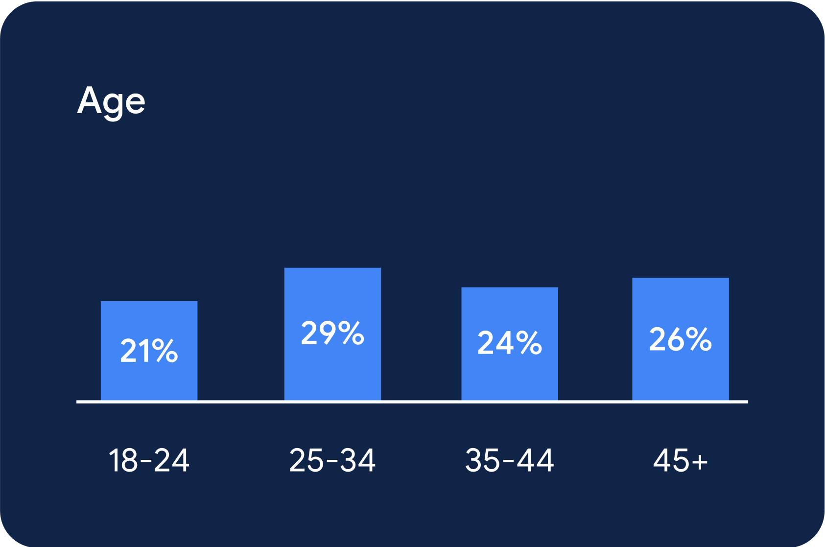 Age