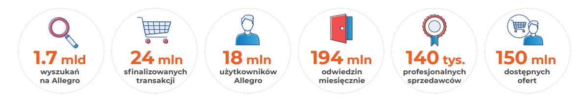 Jak zwiększyć sprzedaż na Allegro? - zdjęcie nr 4