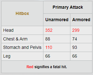 SSG 08 damage table