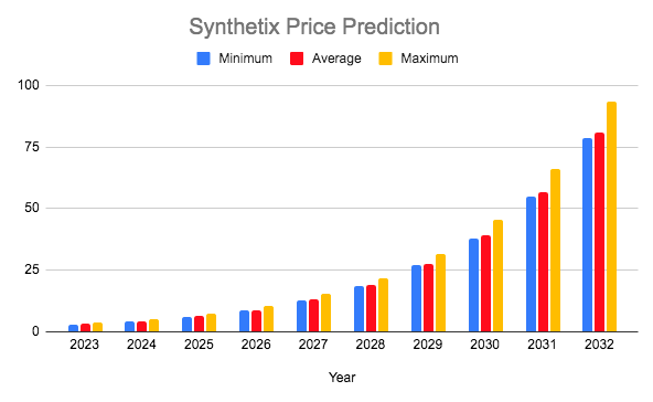 Synthetix Price Prediction 2023-2032: Is SNX a Good Investment? 6