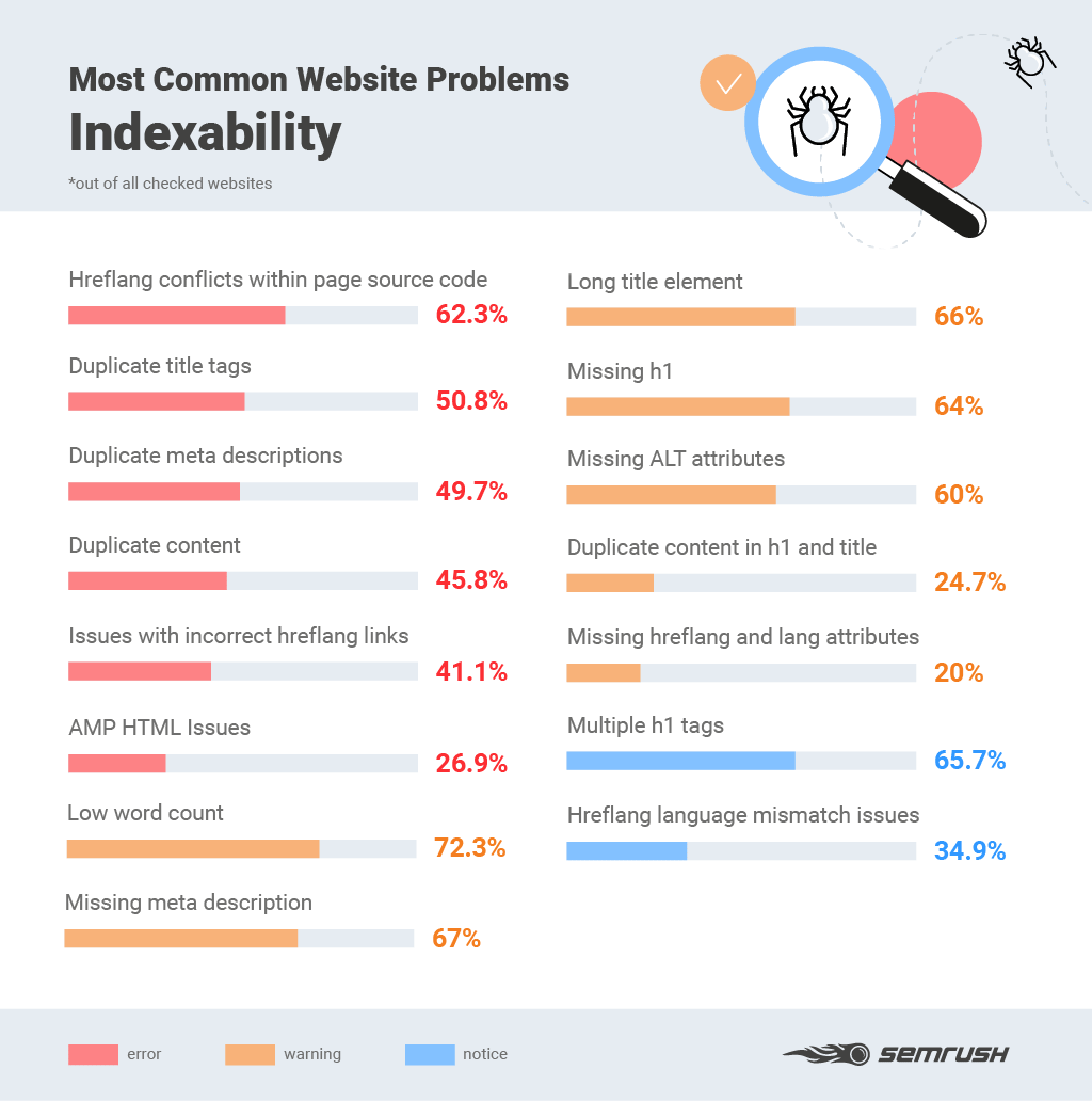 основные SEO-ошибки с настройкой индексации