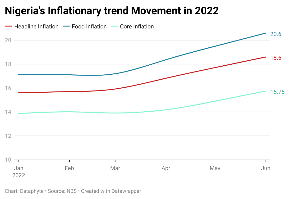 Nigeria’s inflation surges to 18.60%, Highest in 5 years