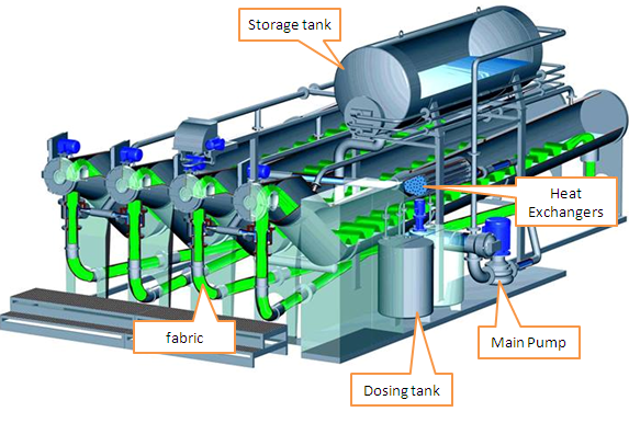 Parts of Overflow Jet Dyeing Machines 