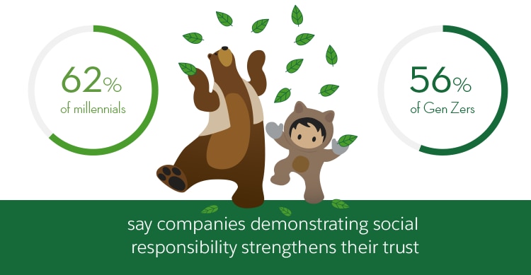 Gen Z are more likely than millennials to say that companies demonstrating social responsibility strengthens their trust (62% vs. 56%)