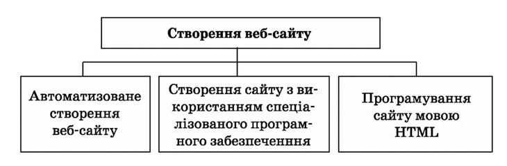 створення сайту