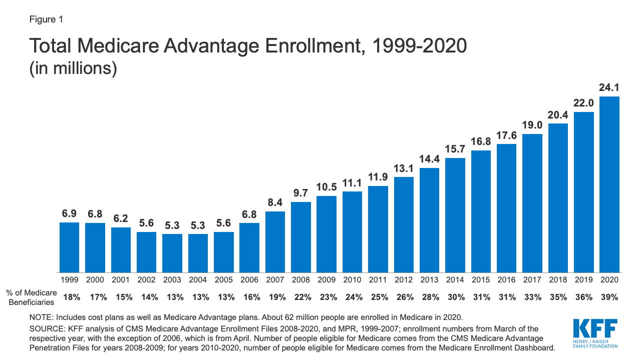 Medicare Advantage growth