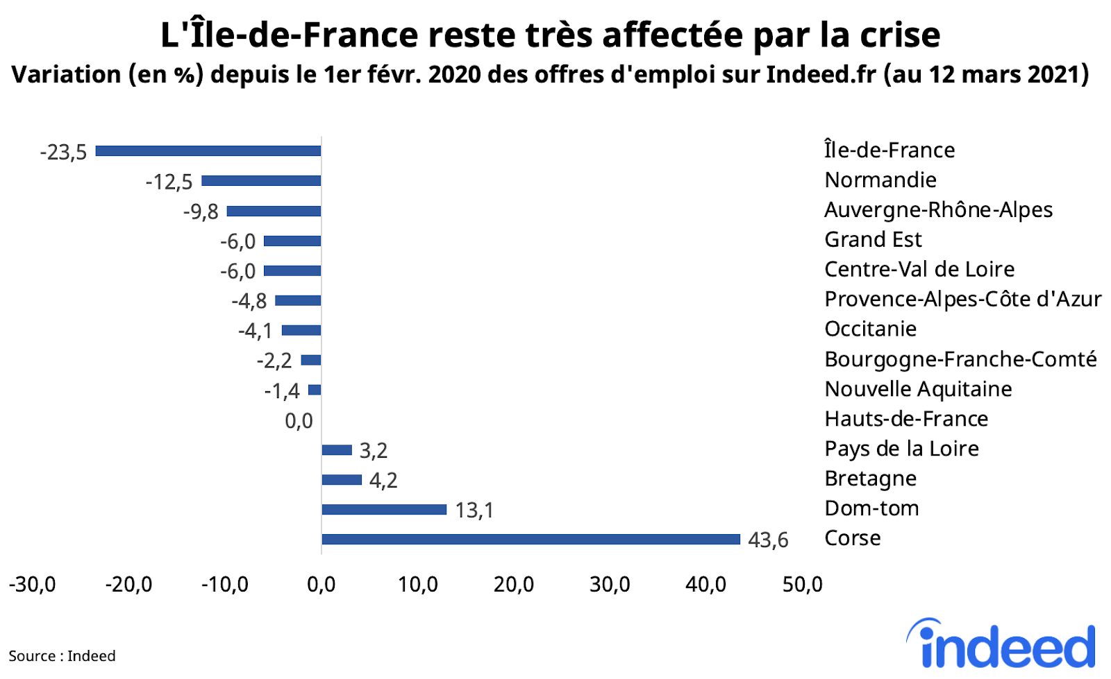 L'Ile-de-France reste tres affectee par la crise