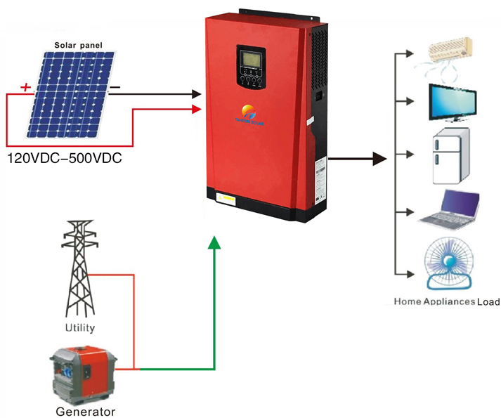 How do solar inverters work