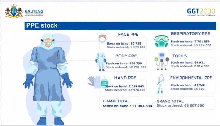 Current stock level of PPEs in Gauteng, and that on order.
