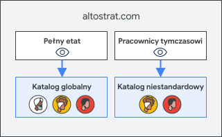 Przykład widoczności użytkownika w katalogu niestandardowym.