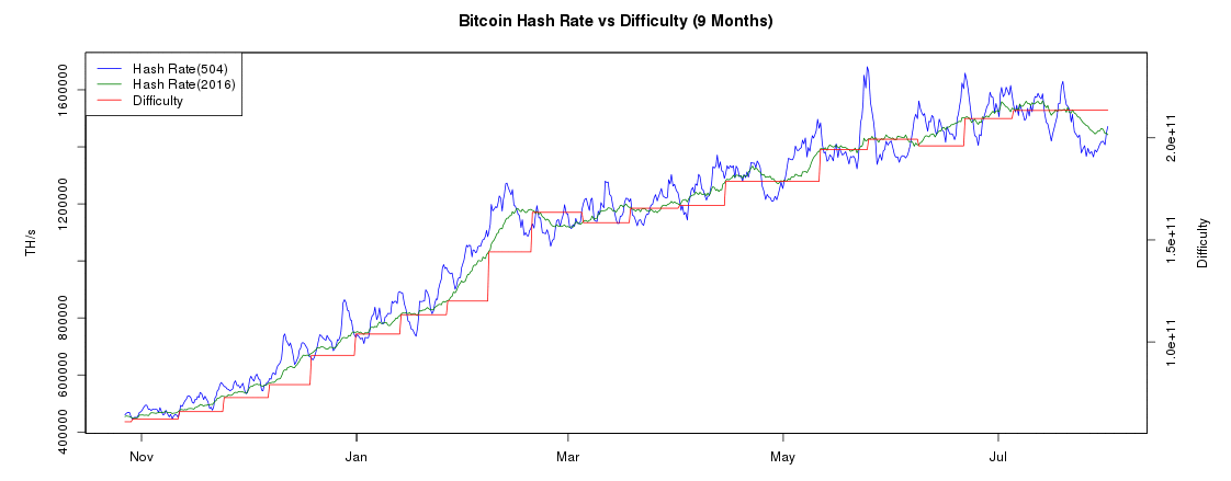 Bitmain Discloses 88% Reduction In Own Bitcoin Mining Power