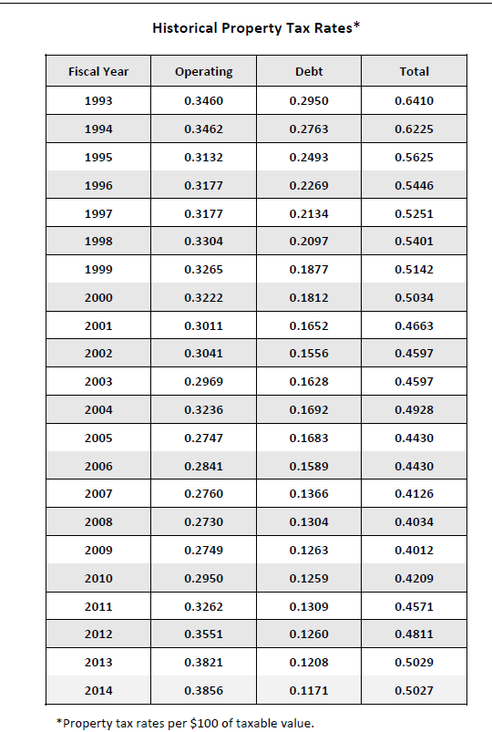 Austin tx property tax rate