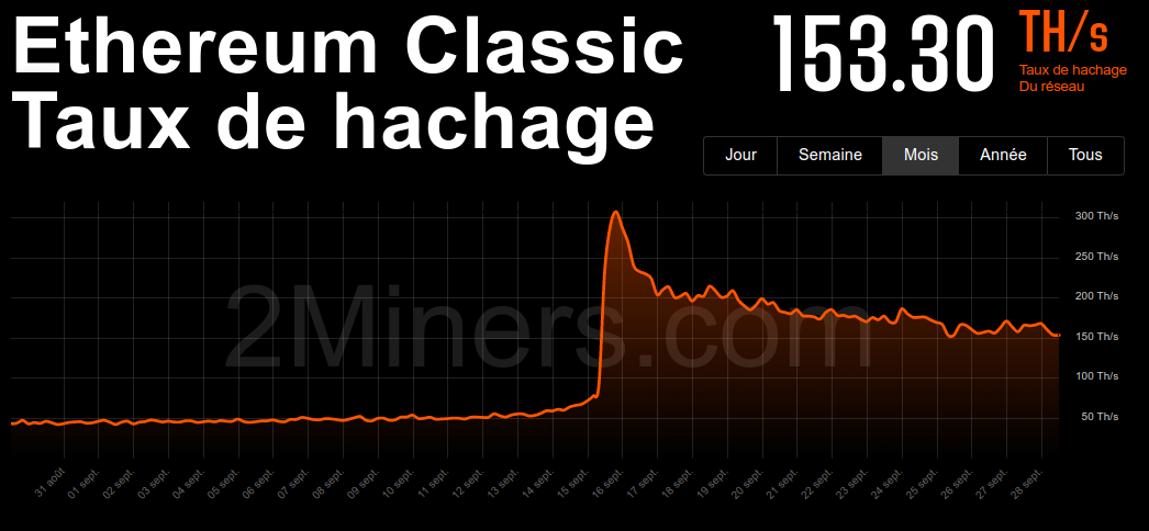 le hashrate d'Ethereum Classic est actuellement de 153 TH/s. 