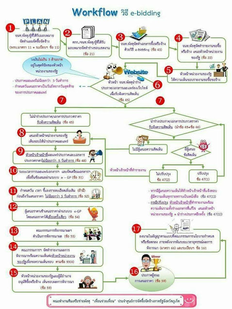 Workflow วิธี e-bidding