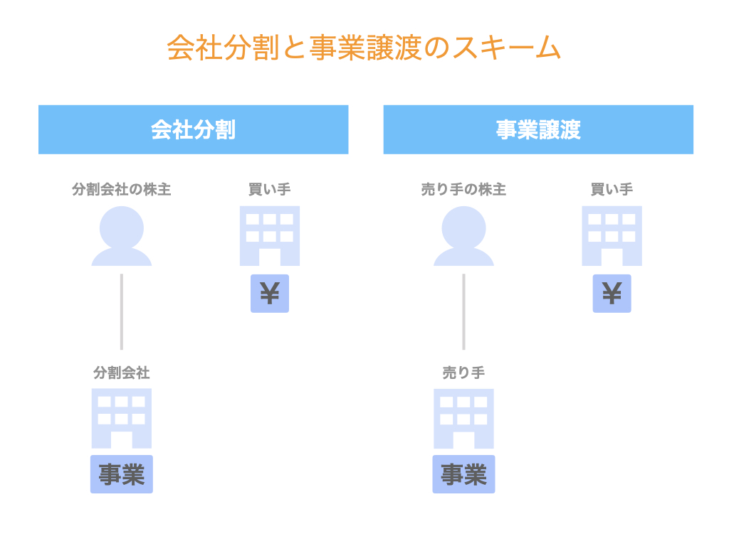 会社分割と事業譲渡のスキーム