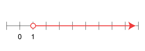 Number line with the inequality x > 1 graphed.