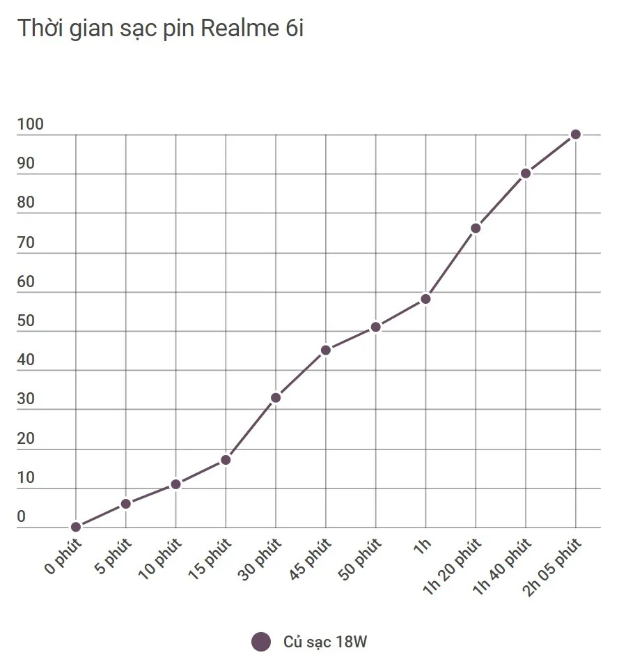thoi-gian-sac-tren-realme-6i