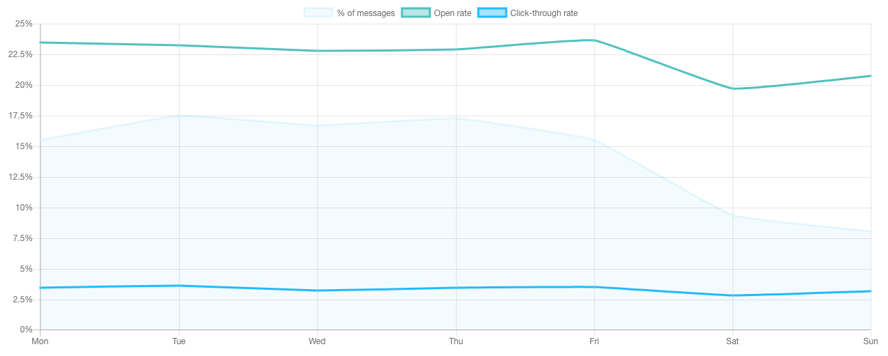 best days to send emails are weekdays according to getresponse