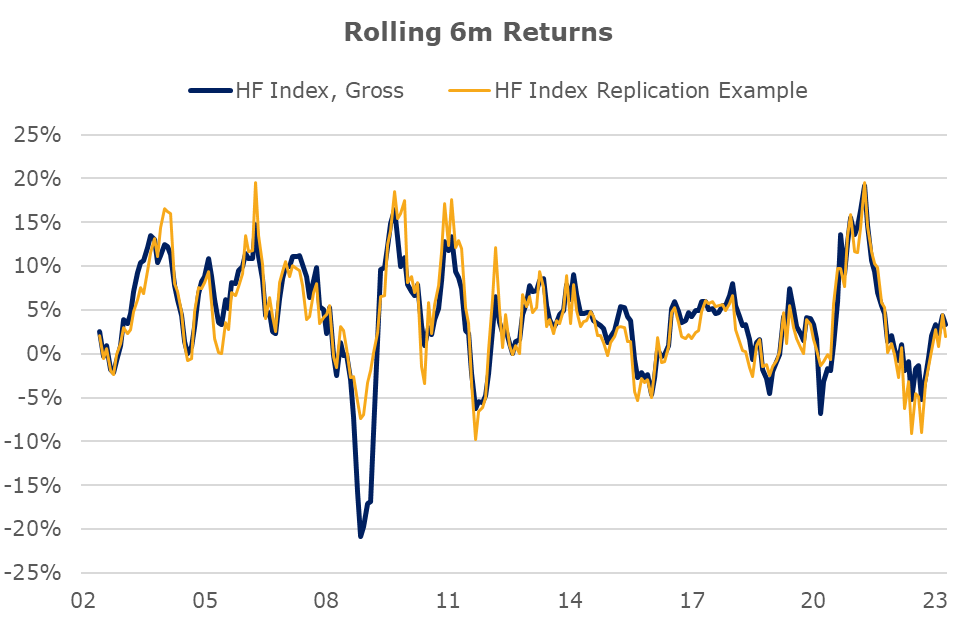 Rolling 6m Returns