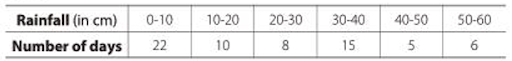 Median of grouped data