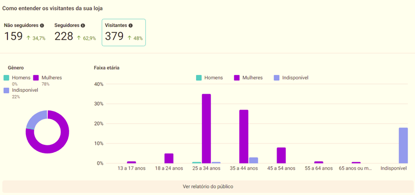 Estatísticas de Facebook Ads