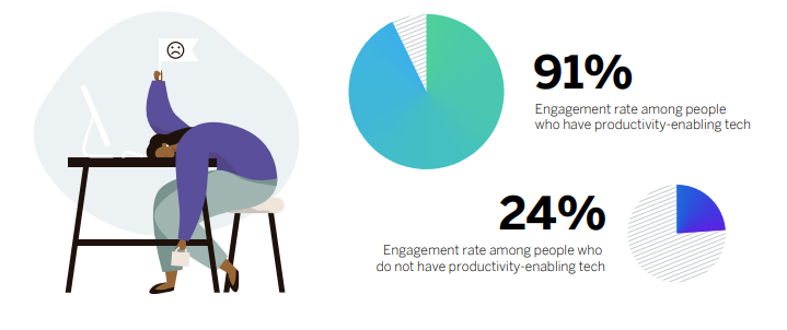 Chiffres illustrant l'impact des technologies - et notamment de l'environnement de travail (l'une des tendances de l'expérience collaborateur) sur l’engagement collaborateur