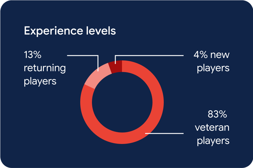 Experience levels