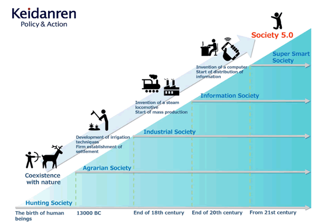 The-evolutionary-aspect-of-the-Society-5.0-concept-as-introduced-in-the-5th-Science-and-Technology-Basic-Plan-of-Japan-source-Keidanren-paper.gif