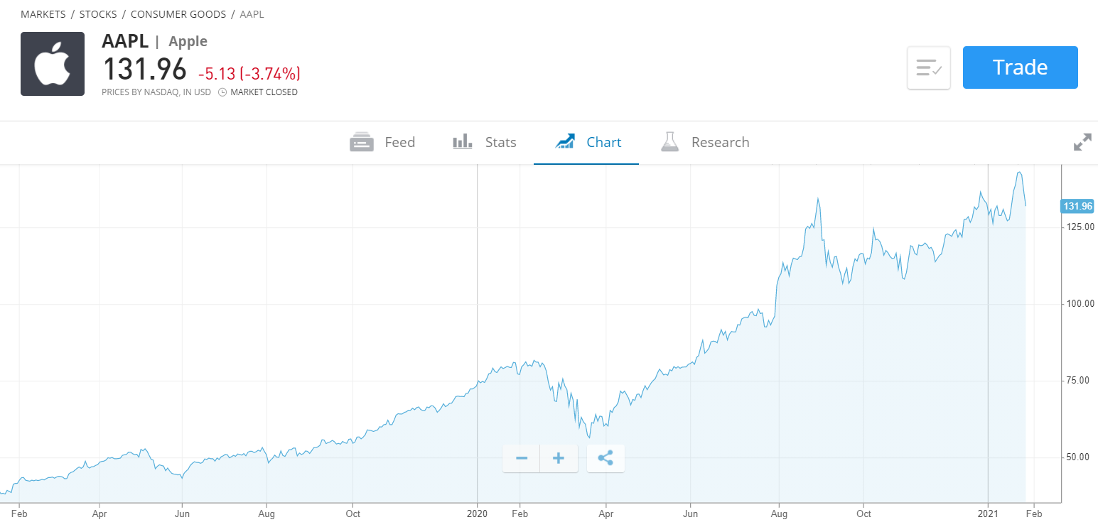 Apple en los últimos 2 años. Pensar a largo plazo