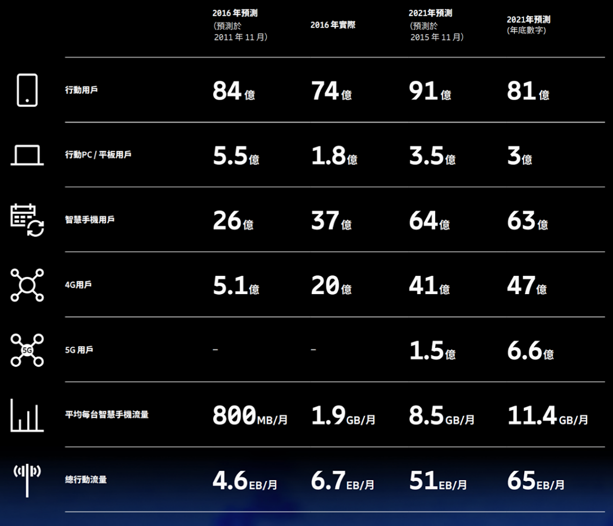 愛立信趨勢報告預測各類行動連網設備數據比較