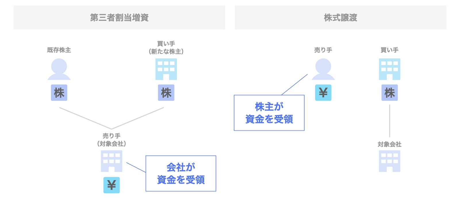 資金の受け手