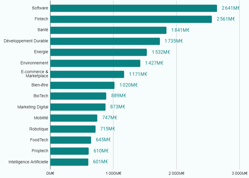 Levées de fonds de la Frenchtech par secteur en 2022