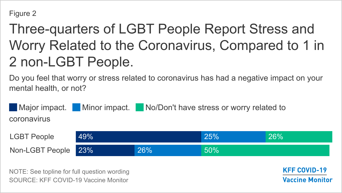 LGBT people reported stress and worry related to the coronavirus vs. non-lgbt people, chart