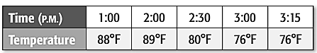 Constant Rate of Change