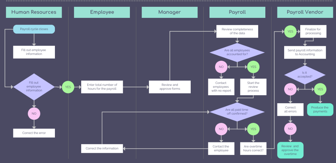 Swimlane diagram is a diagram used in process visualization, illustrating the details of payroll process. 