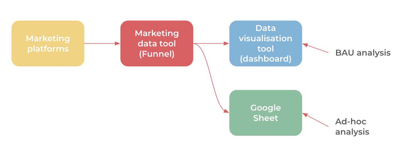 The flow of how marketing data goes through a marketing data platform into a dashboard tool or a Google sheet. 