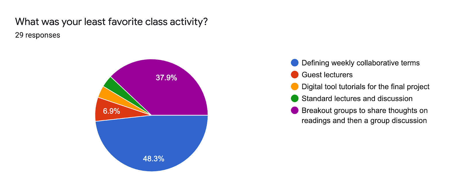 Forms response chart. Question title: What was your least favorite class activity?. Number of responses: 29 responses.