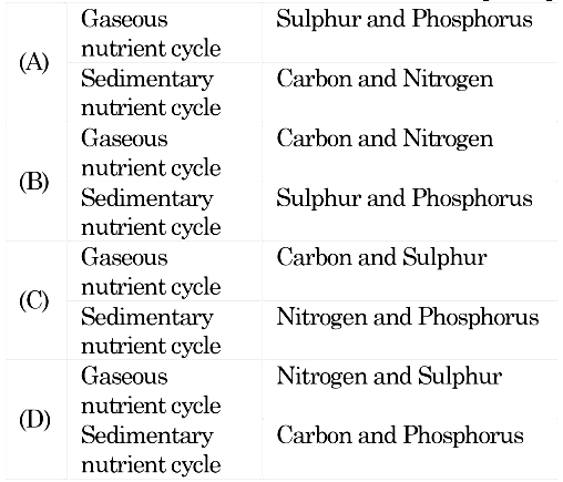 Biome and Biogeochemical Cycles- Biomes