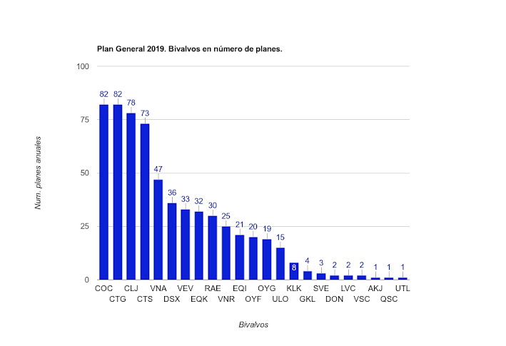 Moluscos bivalvos en planes