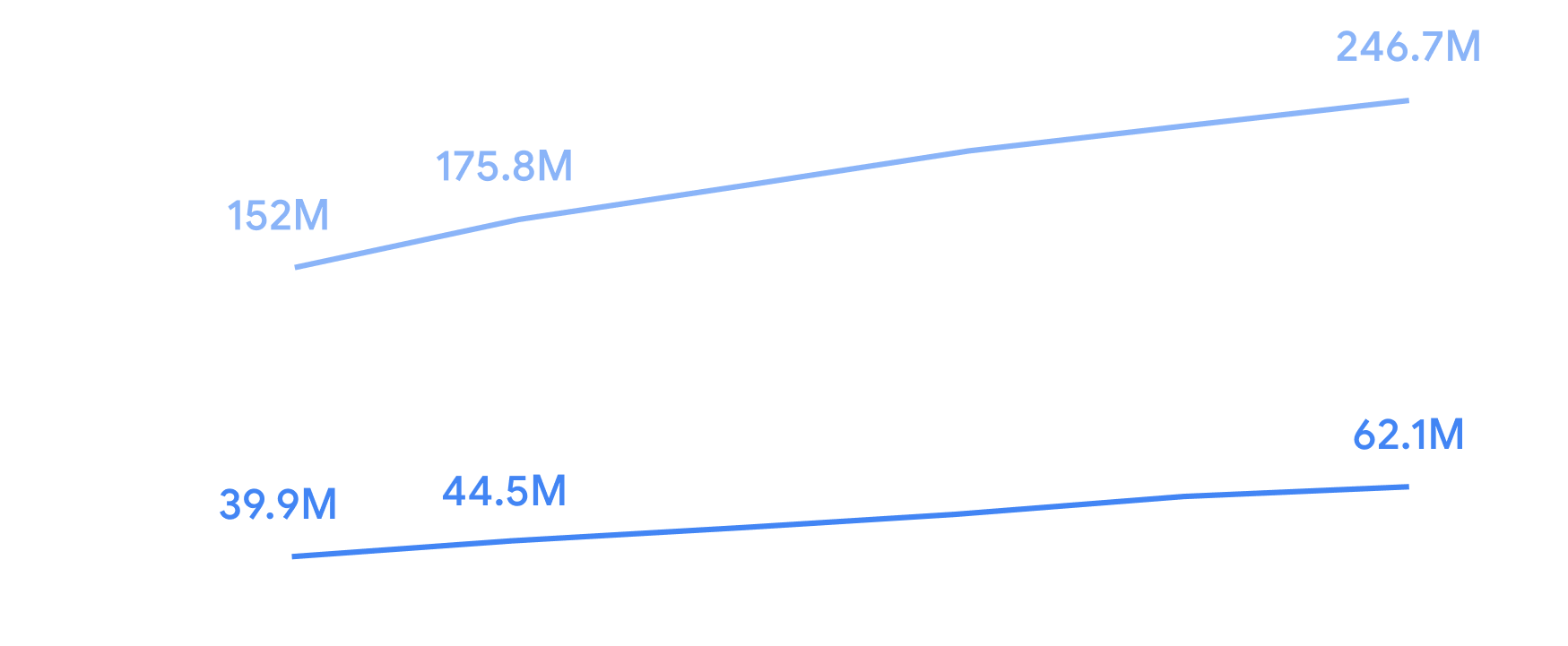 graph for Esports and live-streamed game